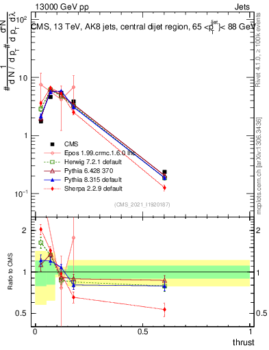 Plot of j.thrust in 13000 GeV pp collisions