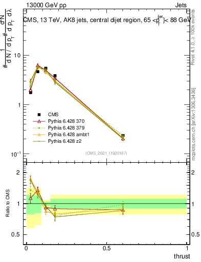 Plot of j.thrust in 13000 GeV pp collisions