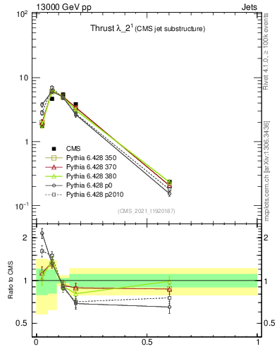 Plot of j.thrust in 13000 GeV pp collisions