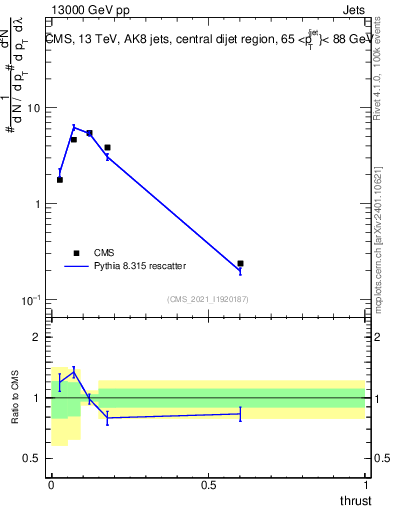 Plot of j.thrust in 13000 GeV pp collisions