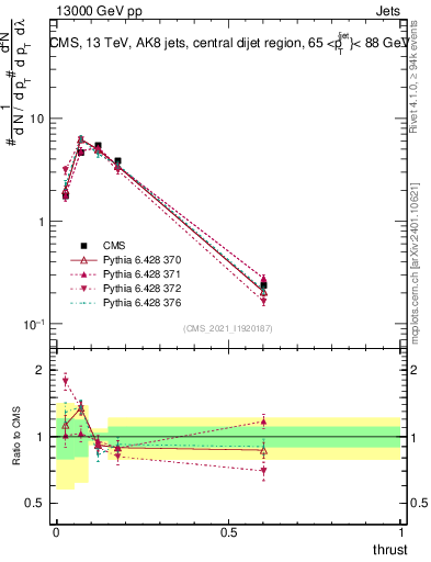 Plot of j.thrust in 13000 GeV pp collisions
