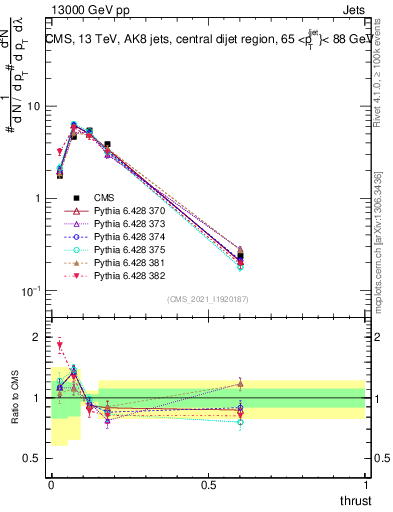 Plot of j.thrust in 13000 GeV pp collisions