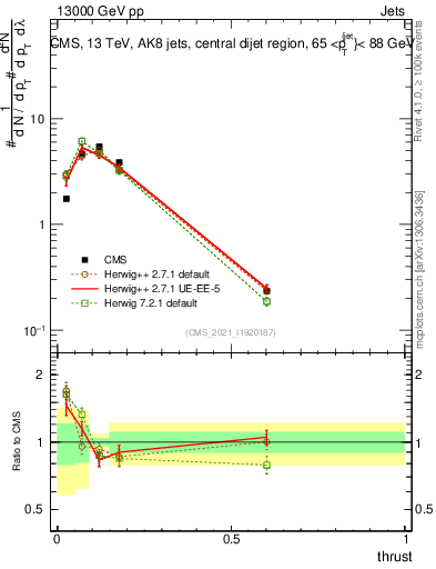Plot of j.thrust in 13000 GeV pp collisions