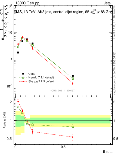 Plot of j.thrust in 13000 GeV pp collisions