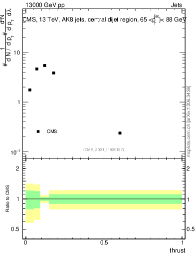 Plot of j.thrust in 13000 GeV pp collisions