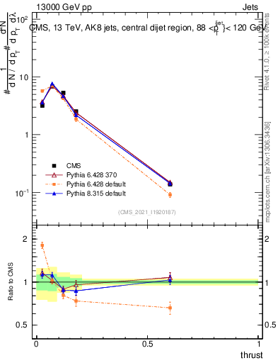 Plot of j.thrust in 13000 GeV pp collisions