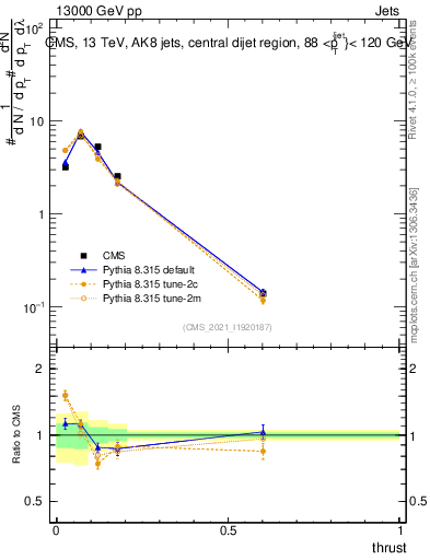 Plot of j.thrust in 13000 GeV pp collisions