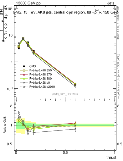 Plot of j.thrust in 13000 GeV pp collisions