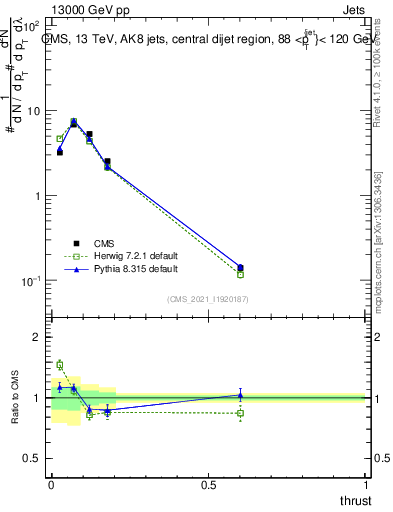 Plot of j.thrust in 13000 GeV pp collisions