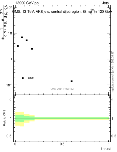 Plot of j.thrust in 13000 GeV pp collisions