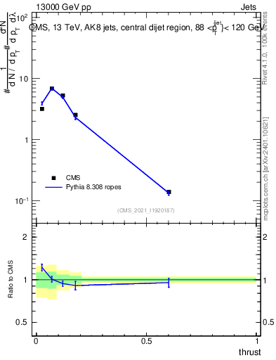 Plot of j.thrust in 13000 GeV pp collisions