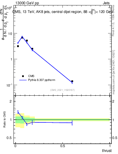 Plot of j.thrust in 13000 GeV pp collisions