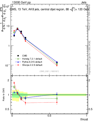Plot of j.thrust in 13000 GeV pp collisions