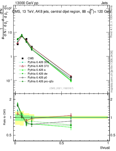 Plot of j.thrust in 13000 GeV pp collisions