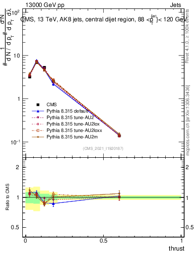 Plot of j.thrust in 13000 GeV pp collisions