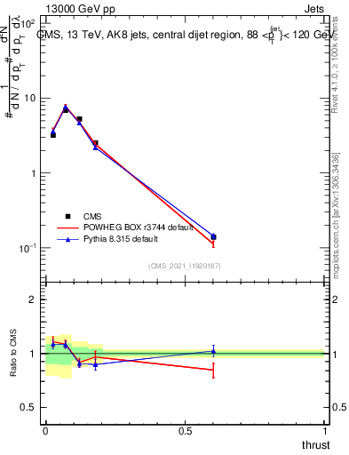 Plot of j.thrust in 13000 GeV pp collisions