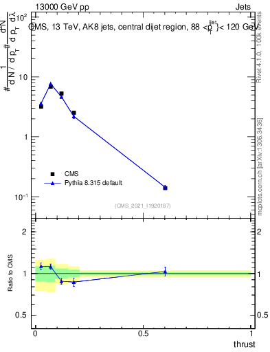 Plot of j.thrust in 13000 GeV pp collisions