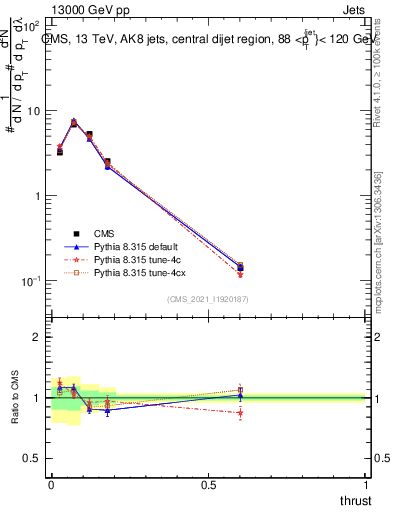 Plot of j.thrust in 13000 GeV pp collisions
