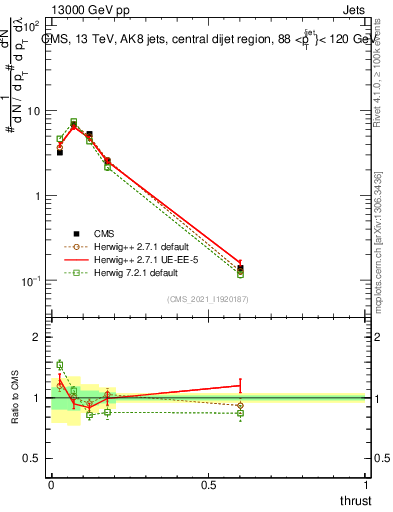 Plot of j.thrust in 13000 GeV pp collisions