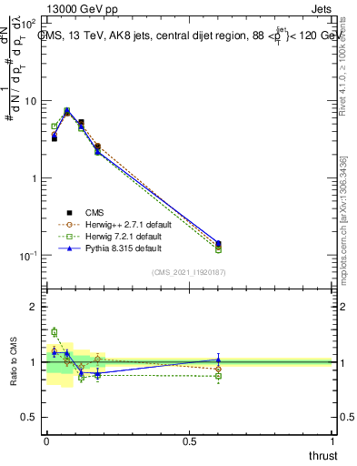 Plot of j.thrust in 13000 GeV pp collisions