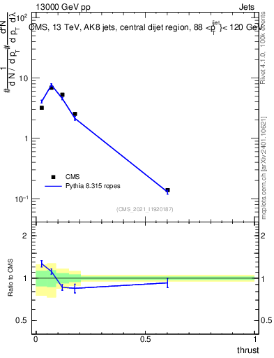 Plot of j.thrust in 13000 GeV pp collisions