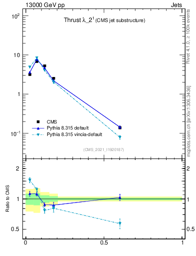 Plot of j.thrust in 13000 GeV pp collisions