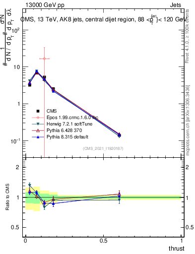 Plot of j.thrust in 13000 GeV pp collisions