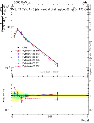 Plot of j.thrust in 13000 GeV pp collisions