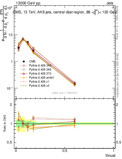 Plot of j.thrust in 13000 GeV pp collisions