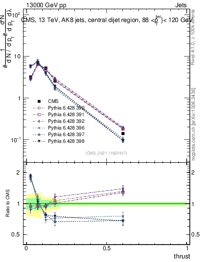 Plot of j.thrust in 13000 GeV pp collisions