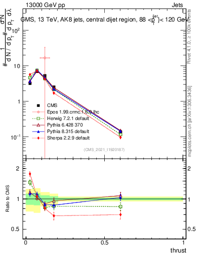 Plot of j.thrust in 13000 GeV pp collisions
