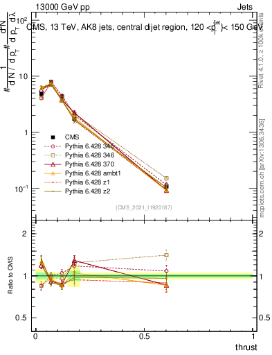 Plot of j.thrust in 13000 GeV pp collisions