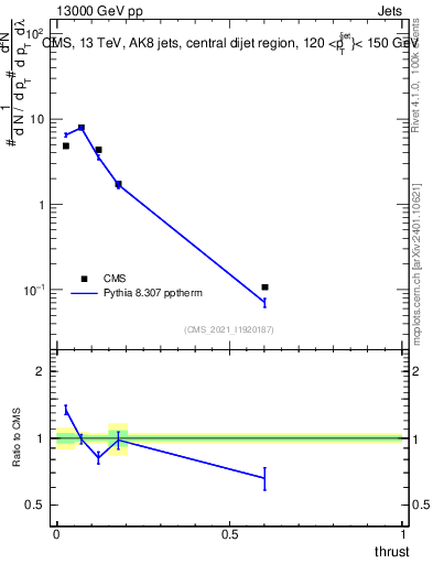 Plot of j.thrust in 13000 GeV pp collisions