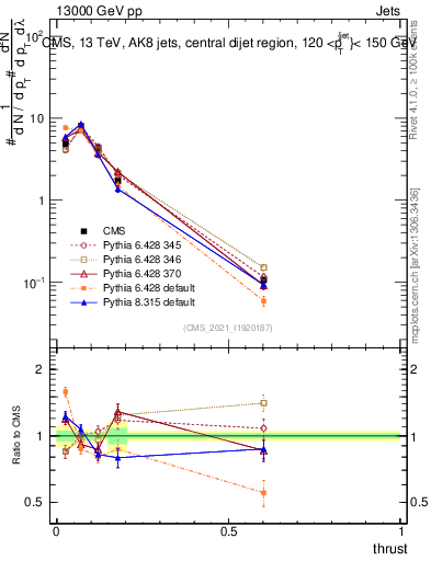 Plot of j.thrust in 13000 GeV pp collisions