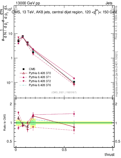 Plot of j.thrust in 13000 GeV pp collisions