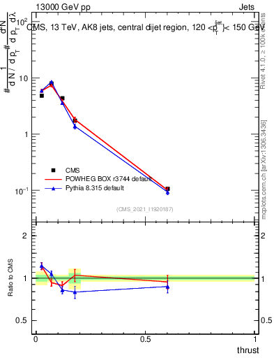 Plot of j.thrust in 13000 GeV pp collisions