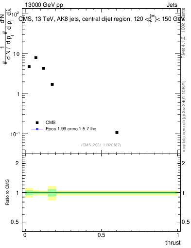 Plot of j.thrust in 13000 GeV pp collisions