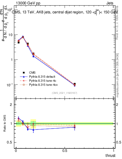 Plot of j.thrust in 13000 GeV pp collisions