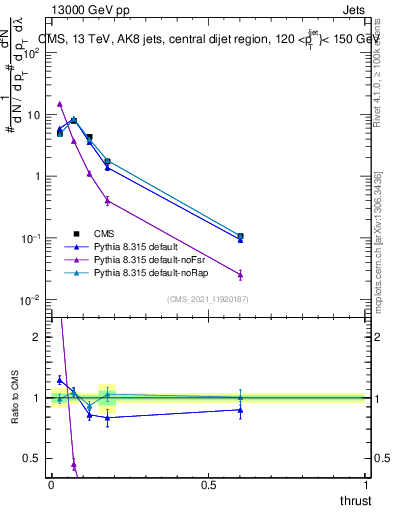 Plot of j.thrust in 13000 GeV pp collisions