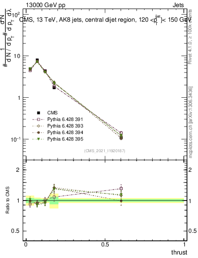 Plot of j.thrust in 13000 GeV pp collisions