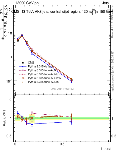 Plot of j.thrust in 13000 GeV pp collisions