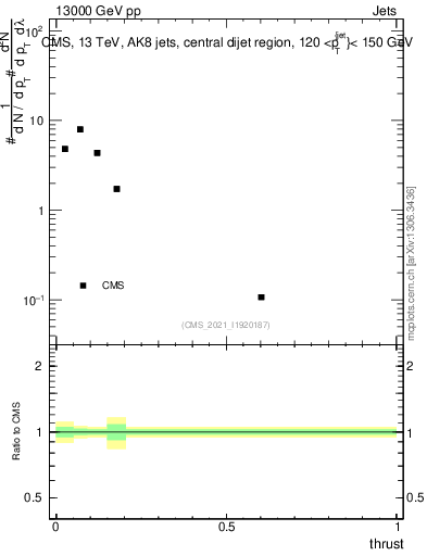Plot of j.thrust in 13000 GeV pp collisions