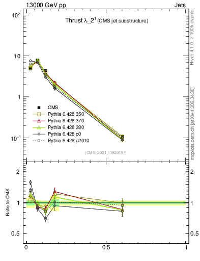 Plot of j.thrust in 13000 GeV pp collisions