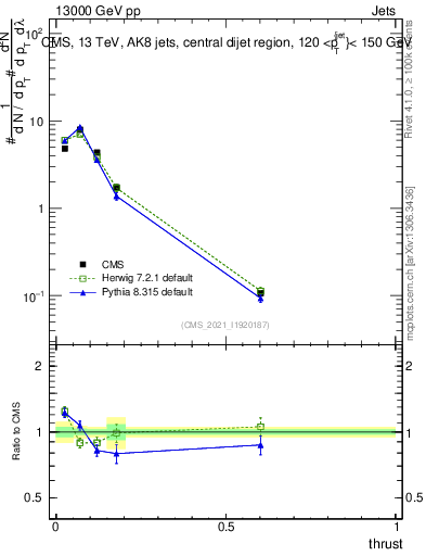 Plot of j.thrust in 13000 GeV pp collisions