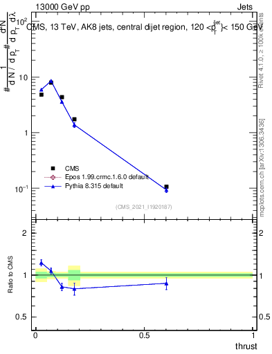 Plot of j.thrust in 13000 GeV pp collisions