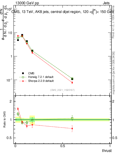 Plot of j.thrust in 13000 GeV pp collisions