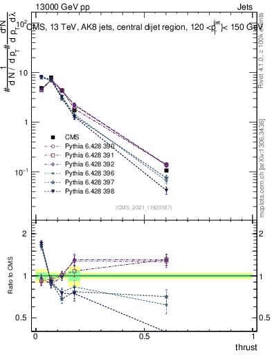 Plot of j.thrust in 13000 GeV pp collisions