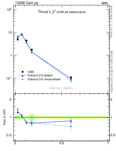 Plot of j.thrust in 13000 GeV pp collisions