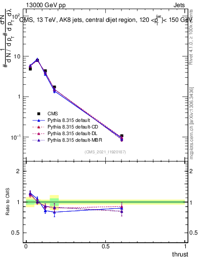Plot of j.thrust in 13000 GeV pp collisions
