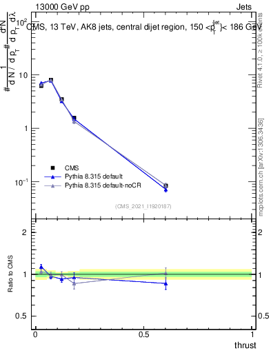 Plot of j.thrust in 13000 GeV pp collisions
